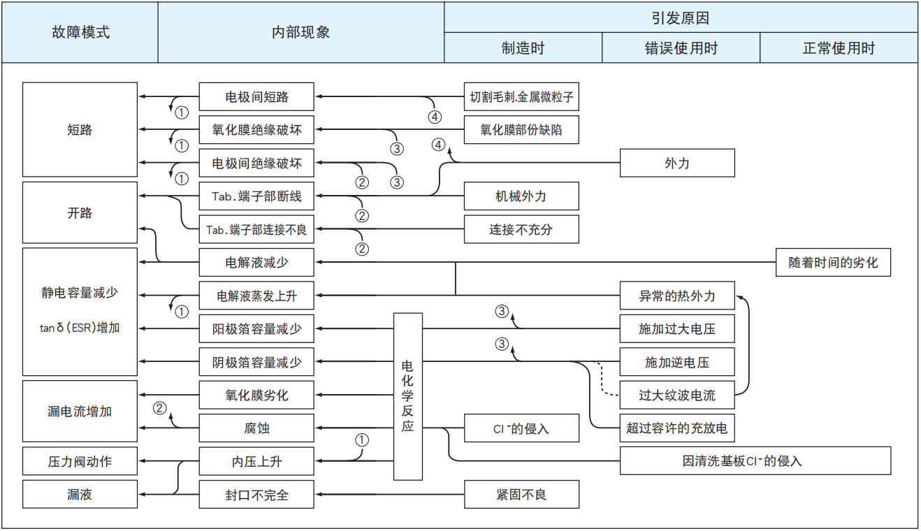 鋁電解電容器的故障模式有哪些？-櫻拓貿(mào)易[NCC黑金鋼電容]