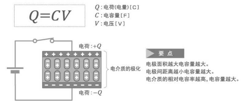 「黑金剛電容」電容器的結構、原理及作用