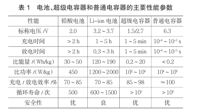 什么是超級電容？超級電容器的原理及特點是什么
